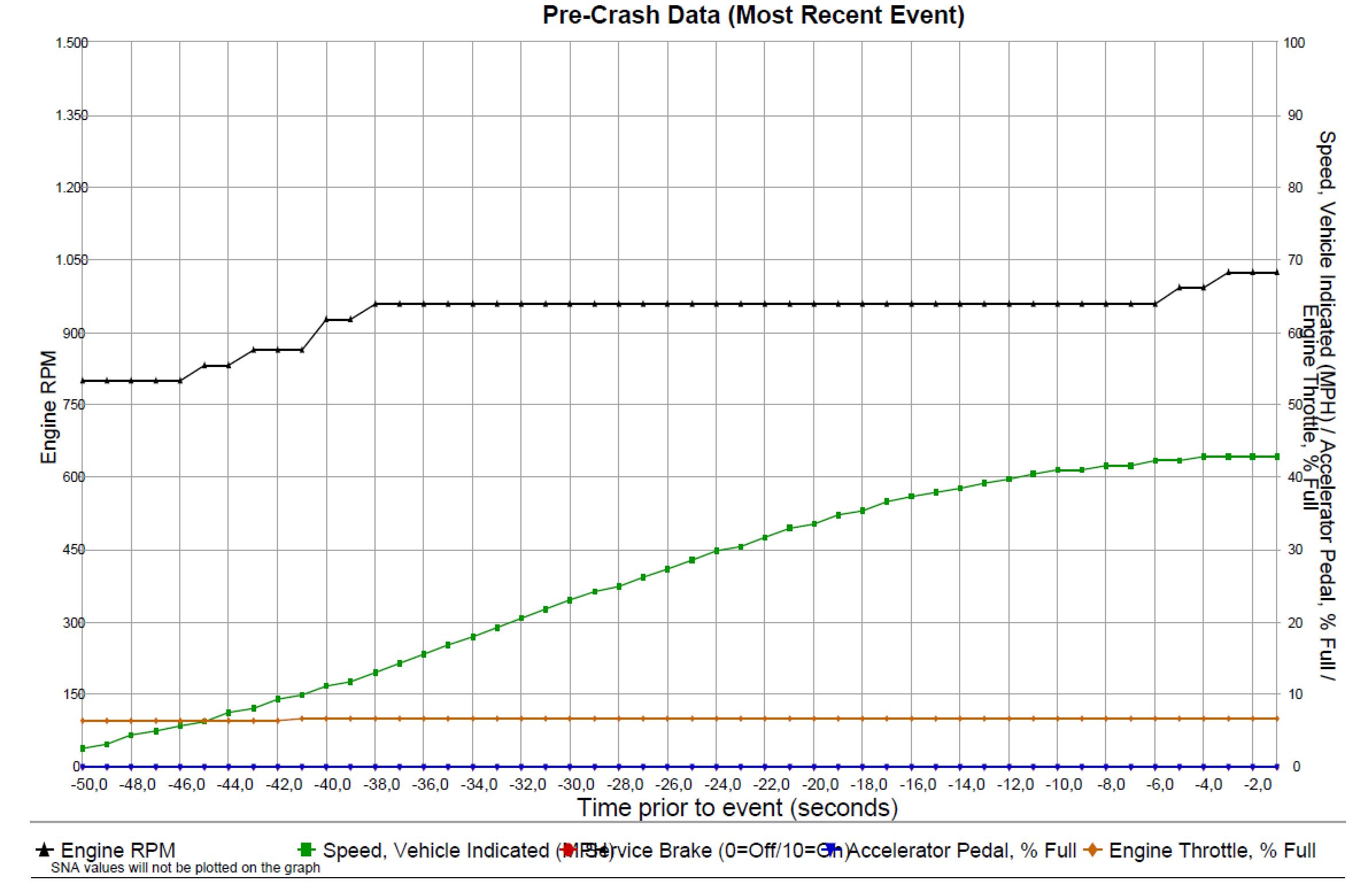 Crash Data Retrieval